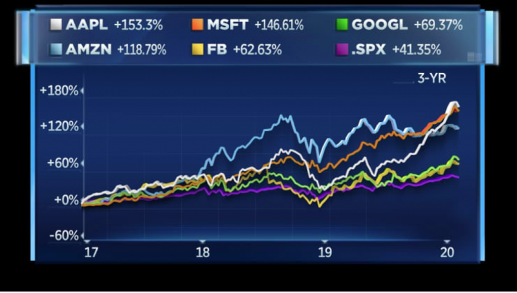 Apple, Microsoft, Alphabet, Amazon and Facebook now account for 17.5% of the S&P 500